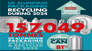 UK recycles 157,049 tonnes of aluminium packaging in 2024